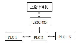 欧姆龙plc网络与通讯