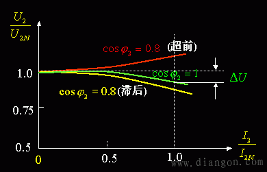 变压器运行时二次侧电压的变化