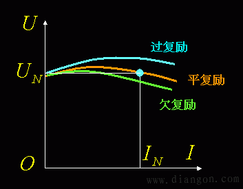 复励直流发电机的特性