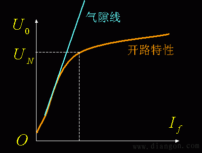 他励直流发电机的特性