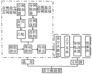 真空断路器的功能模块划分和故障诊断方法