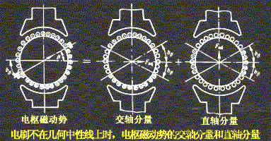 负载时直流电机的磁场―电枢反应