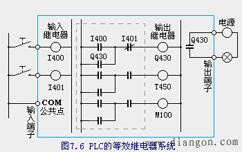 PLC内部等效继电器系统