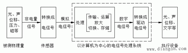 机电一体化检测系统的组成