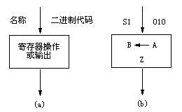 算法状态机 (ASM)