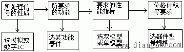 电子电路设计的一般方法与步骤