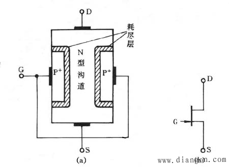 结型场效应管的结构、工作原理