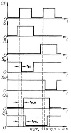 同步RS触发器的脉冲特性