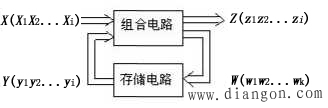 时序逻辑电路的基本结构及特点