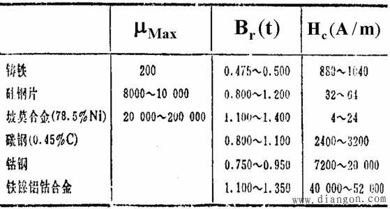 铁磁材料特性