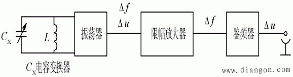 电容式传感器的测量电路