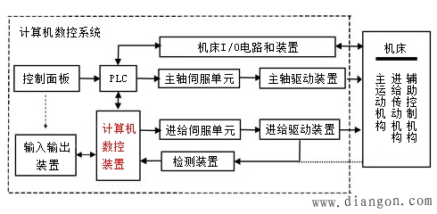 机床数控技术的组成