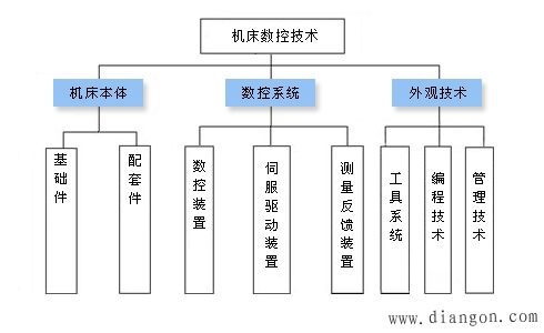 机床数控技术的组成