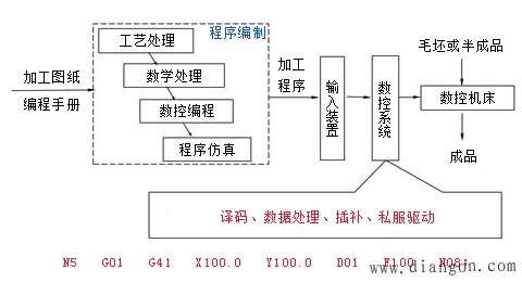 机床数控技术的组成