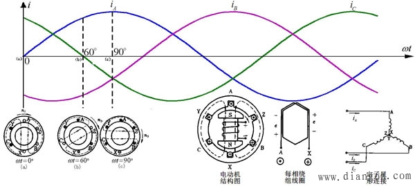 三相异步电动机的原理