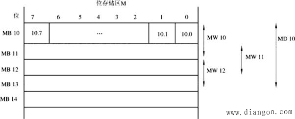 西门子S7-300系列PLC的指令系统和编程规则