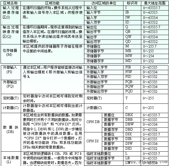 西门子S7-300系列PLC的指令系统和编程规则