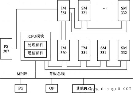 西门子S7-300系列PLC系统构成框图