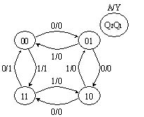时序逻辑电路的状态转换表、状态转换图和时序图