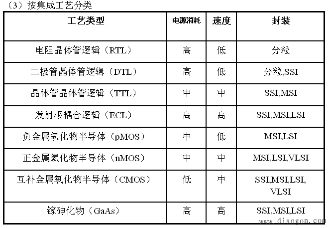 数字电路的分类