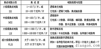 数字电路的分类