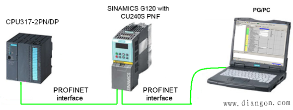 西门子S7-300与G120变频器PN通讯