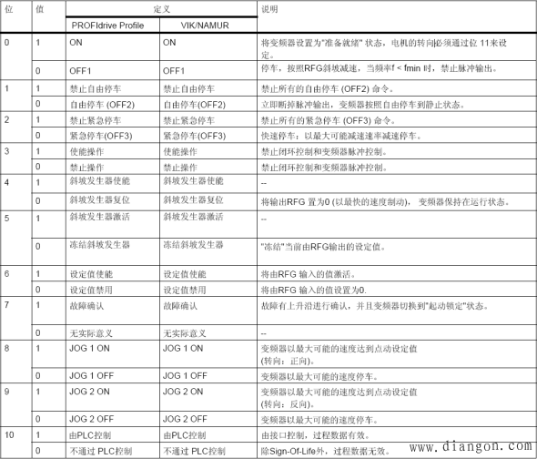 西门子S7-300与G120变频器PN通讯