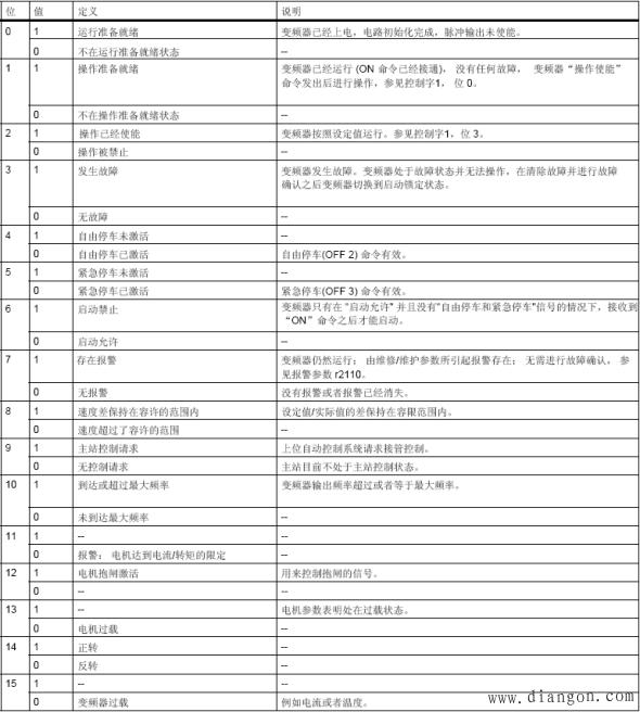 西门子S7-300与G120变频器PN通讯