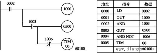 欧姆龙PLC基本逻辑指令应用举例