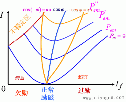 同步电动机无功功率的调节