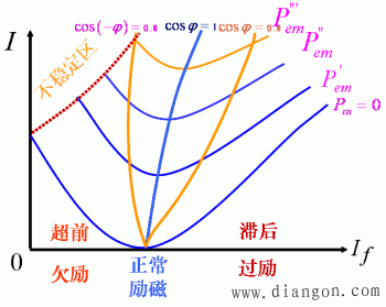 无功功率的调节和V形曲线