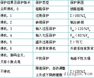 变频器有故障代码显示的故障