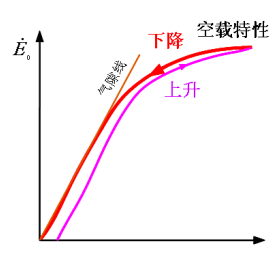 同步发电机的运行特性