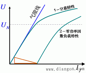 同步发电机的运行特性