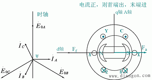 同步发电机对称负载时的电枢反应