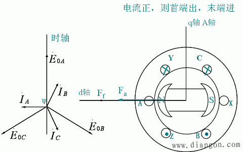 同步发电机对称负载时的电枢反应