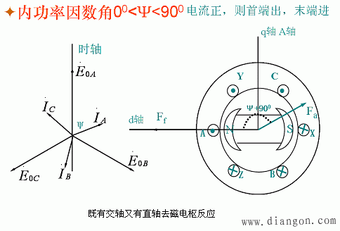 同步发电机对称负载时的电枢反应