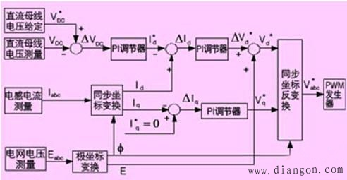 能量回馈变频器网侧变流器矢量控制算法