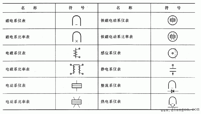 常用电工仪表图形符号、盘面标记