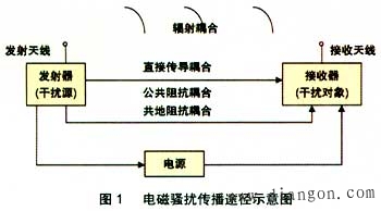 开关电源电磁兼容性设计的几种基本方法