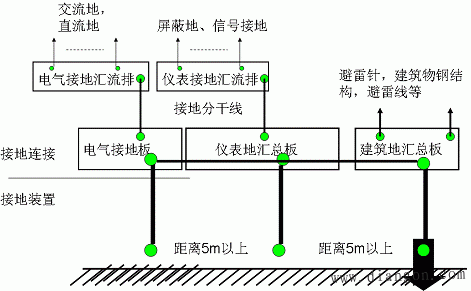 自动化控制设备的接地问题