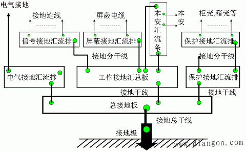 自动化控制设备的接地问题