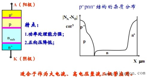 扩散功率二极管--p+pnn+结构