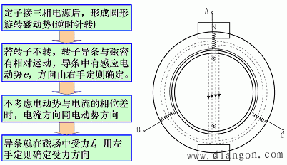 异步电动机是怎么转起来的？