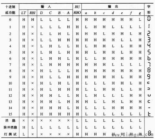 7448七段显示译码器