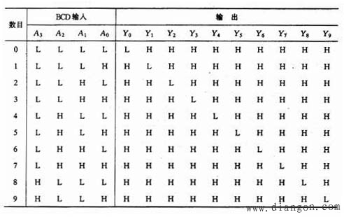 7442二－十进制译码器