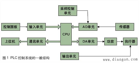 PLC控制系统常见故障诊断方法