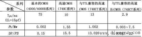 CMOS逻辑门电路的技术参数