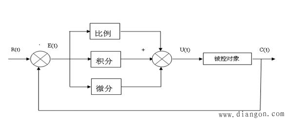 步进电机调速系统算法的设计