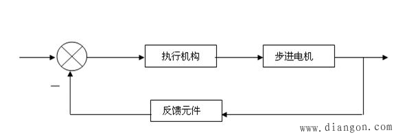 步进电机调速系统算法的设计